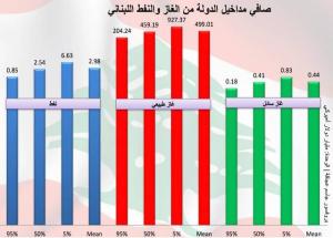 ٢٠٠ مليار دولار صافي حصة الدولة من النفط